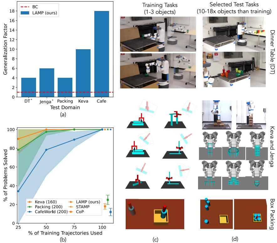 Charts comparing generalization and robustness. Panel (a) shows LAMP achieving massive generalization factors compared to the baseline.