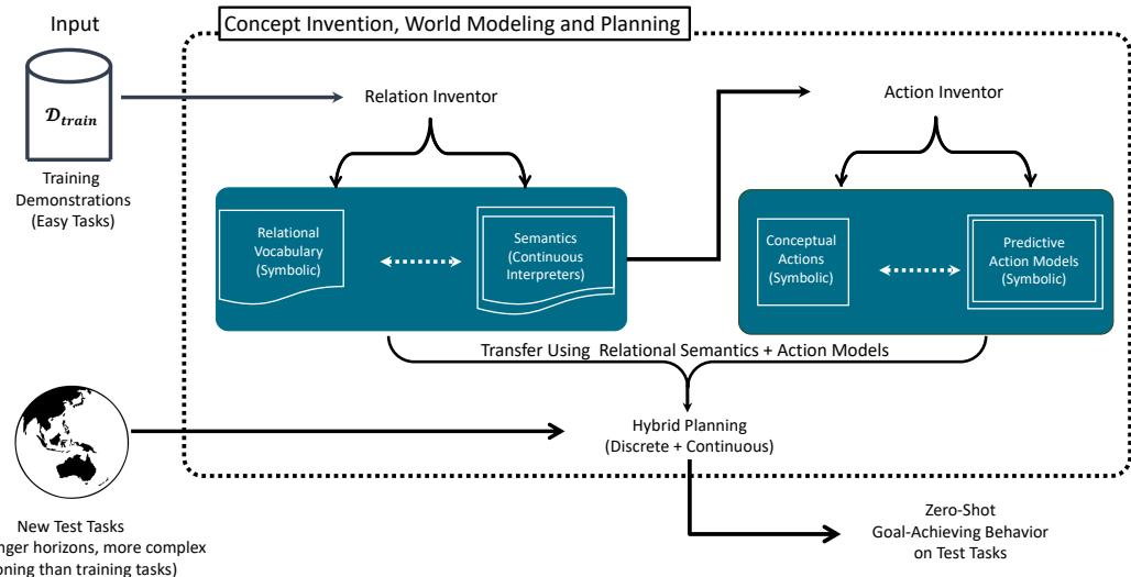 Overview of the LAMP algorithm architecture. The process splits into Relation Invention and Action Invention, merging into Hybrid Planning.