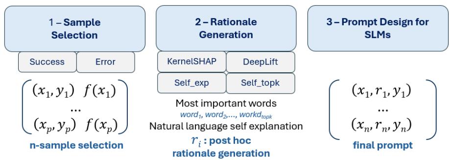 Figure 2: Self-AMPLIFY overview. A 3-step approach involving Sample Selection, Rationale Generation, and Prompt Design.