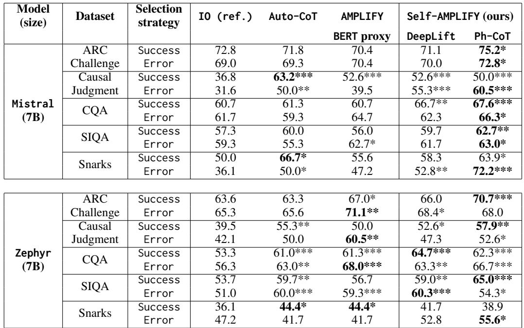 Table 1: Self-AMPLIFY and competitors accuracy (%) on five test sets and two 7 billion parameters models.