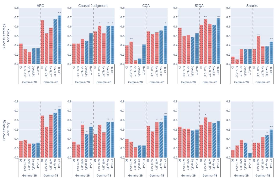 Figure 4: Self-AMPLIFY accuracy with Gemma-2B vs Gemma-7B.