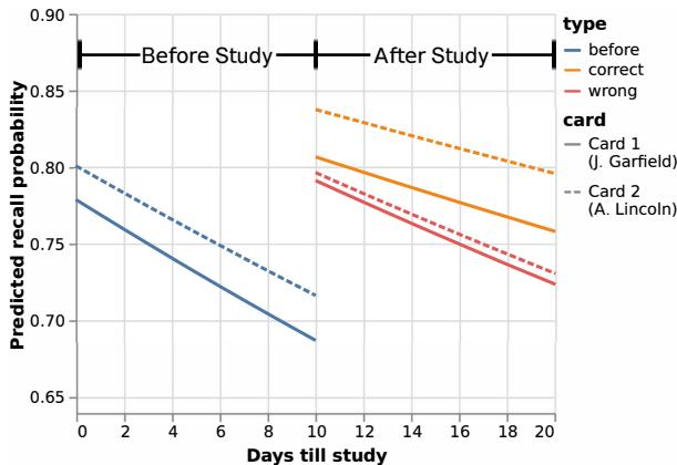 图 3: 两张历史卡片之间的遗忘曲线交互。