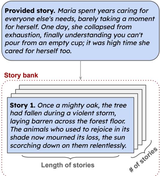 图 1: 问题设置: 给定一个故事，目标是从故事库中识别出一个类似的故事。在示例中，“Maria”和“橡树”都失去了供养他人的能力。