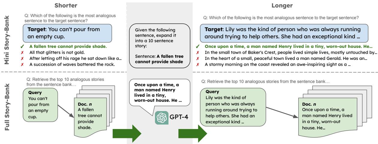 图 2: ANALOBENCH 概览。该基准测试包含两个任务: 从微型故事库中识别类比，以及从大型故事库中识别类比。