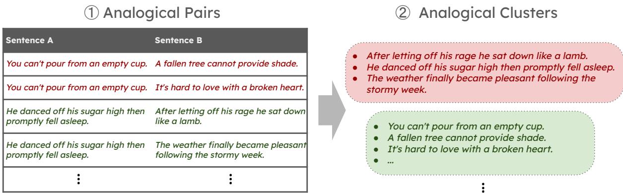 图 3: 数据集创建概览。左: 人工标注者创建成对的类比。右: 成对的故事被分组成类比集群。