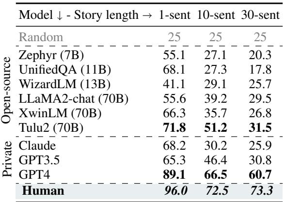 表 2: 各种模型的基准测试。人类甚至优于 GPT-4，特别是在较长文本上。