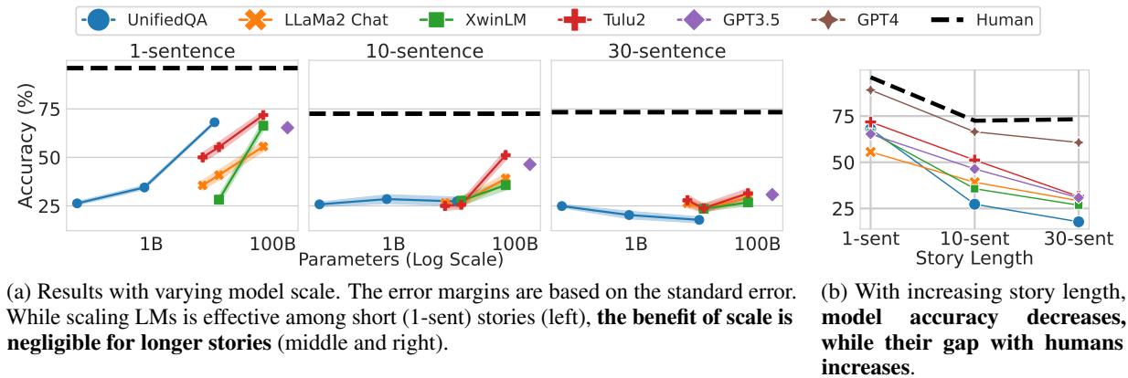 图 4: LLM 在 T1 上的准确率。左: 对于短故事，扩展规模有效。右: 随着故事长度增加，准确率下降。