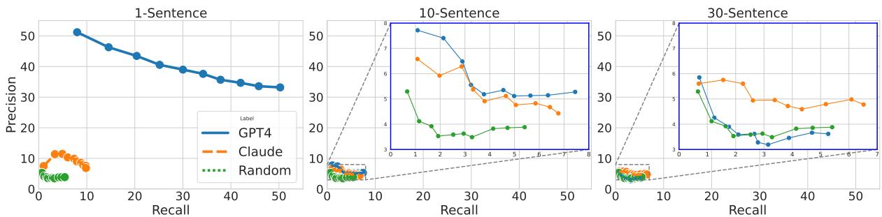 图 5: LLM 在 T2 上的精确率-召回率图。随着故事长度增加，表现趋近于随机。