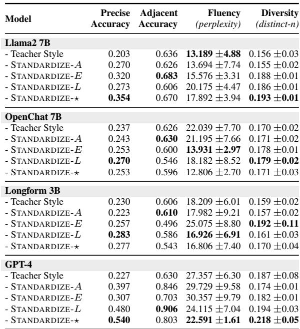 Table showing results for CEFR standards. GPT-4 with STANDARDIZE achieves significantly higher accuracy than Teacher Style.