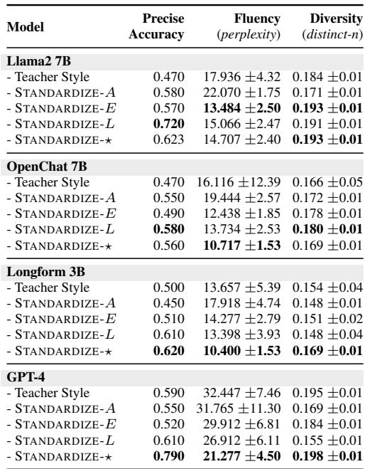 Table showing results for CCS standards. All models show improvement when using the STANDARDIZE framework.