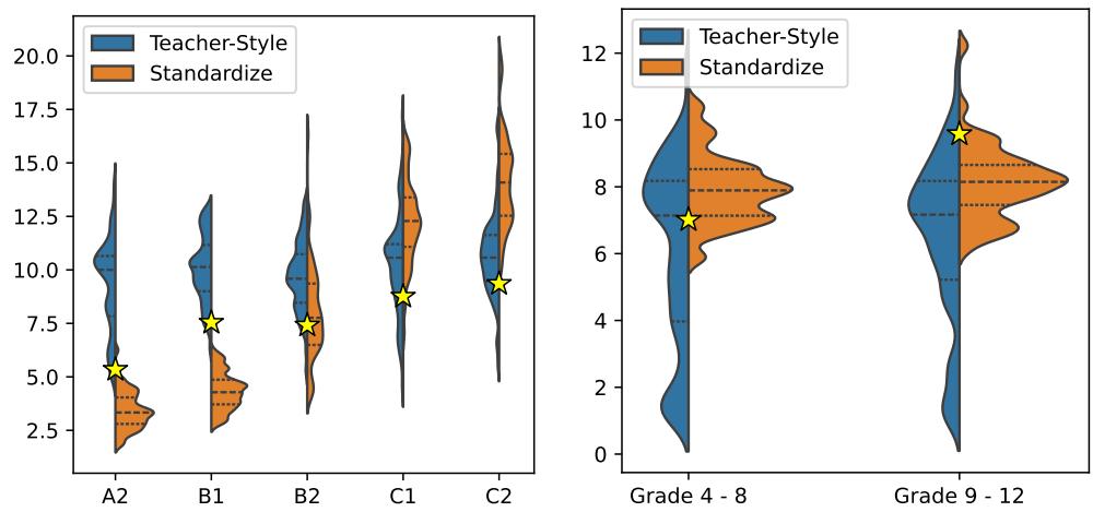Violin plots comparing the distribution of average sentence length between Teacher-Style and STANDARDIZE-L.