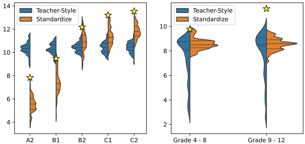 Violin plots showing the distribution of Type Token Ratio.