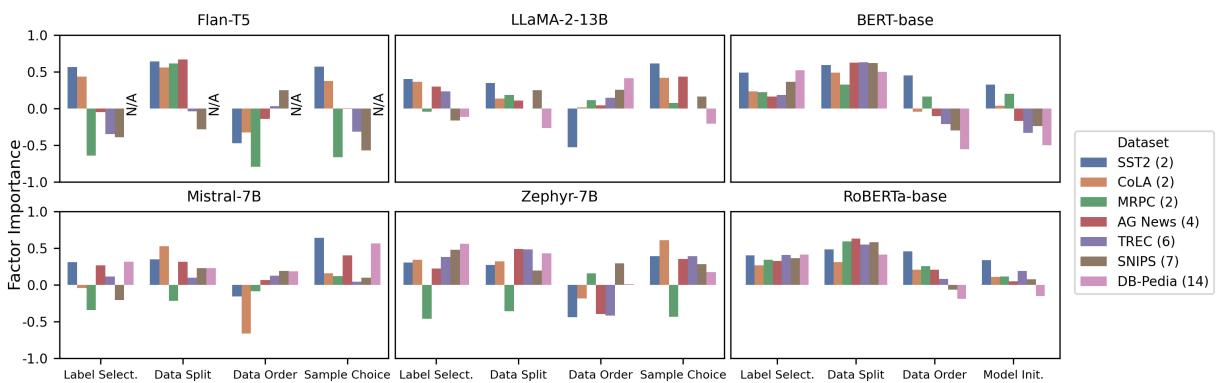 图 1: 考虑交互作用后,不同模型和数据集中随机性因子的重要性。
