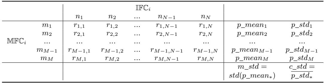 表 2: 方法的结果矩阵可视化。行代表缓解运行,列代表调查运行。
