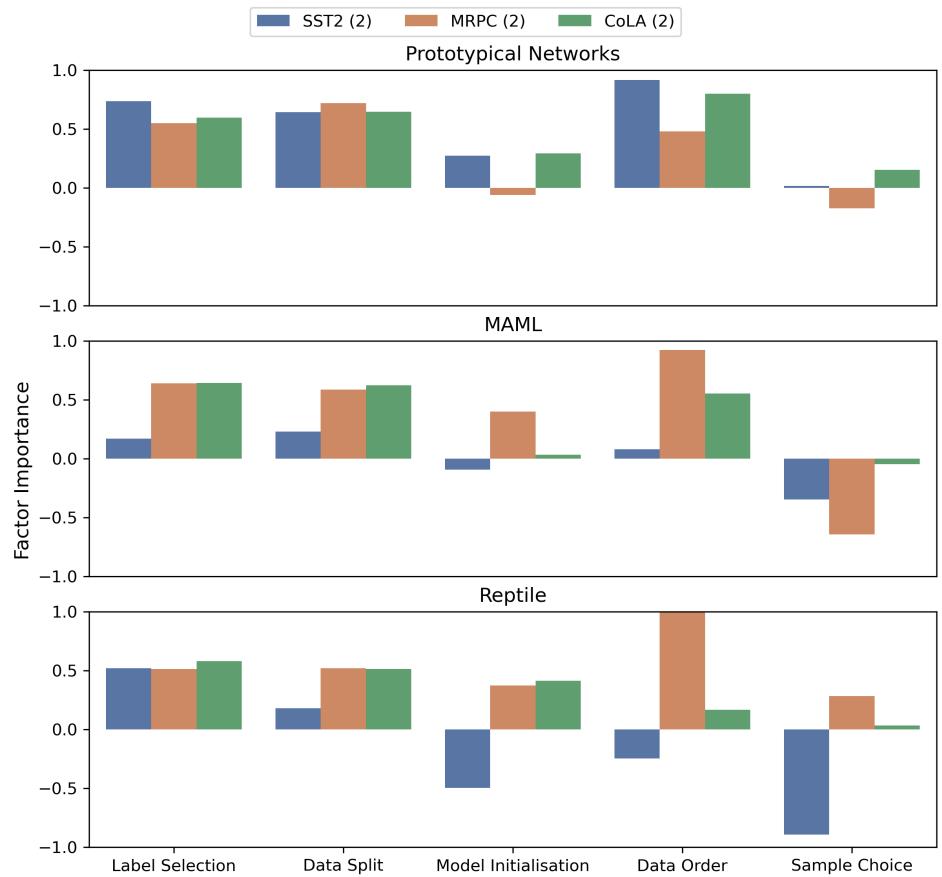 图 4: 元学习中随机性因子的重要性。