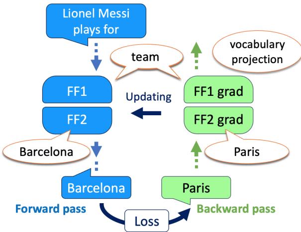 图 1: 展示了单个 LM MLP 层及其梯度在编辑模型以回答“Paris”而非“Barcelona”作为提示词“Lionel Messi plays for”的答案时的前向和反向传播过程中所提升的 Token 的示意图。