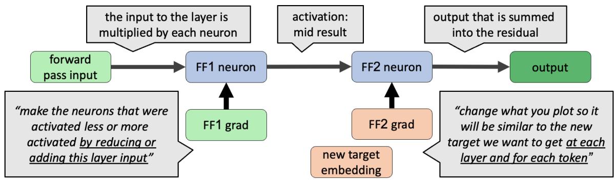 图 3: 反向传播的印记与转移机制。