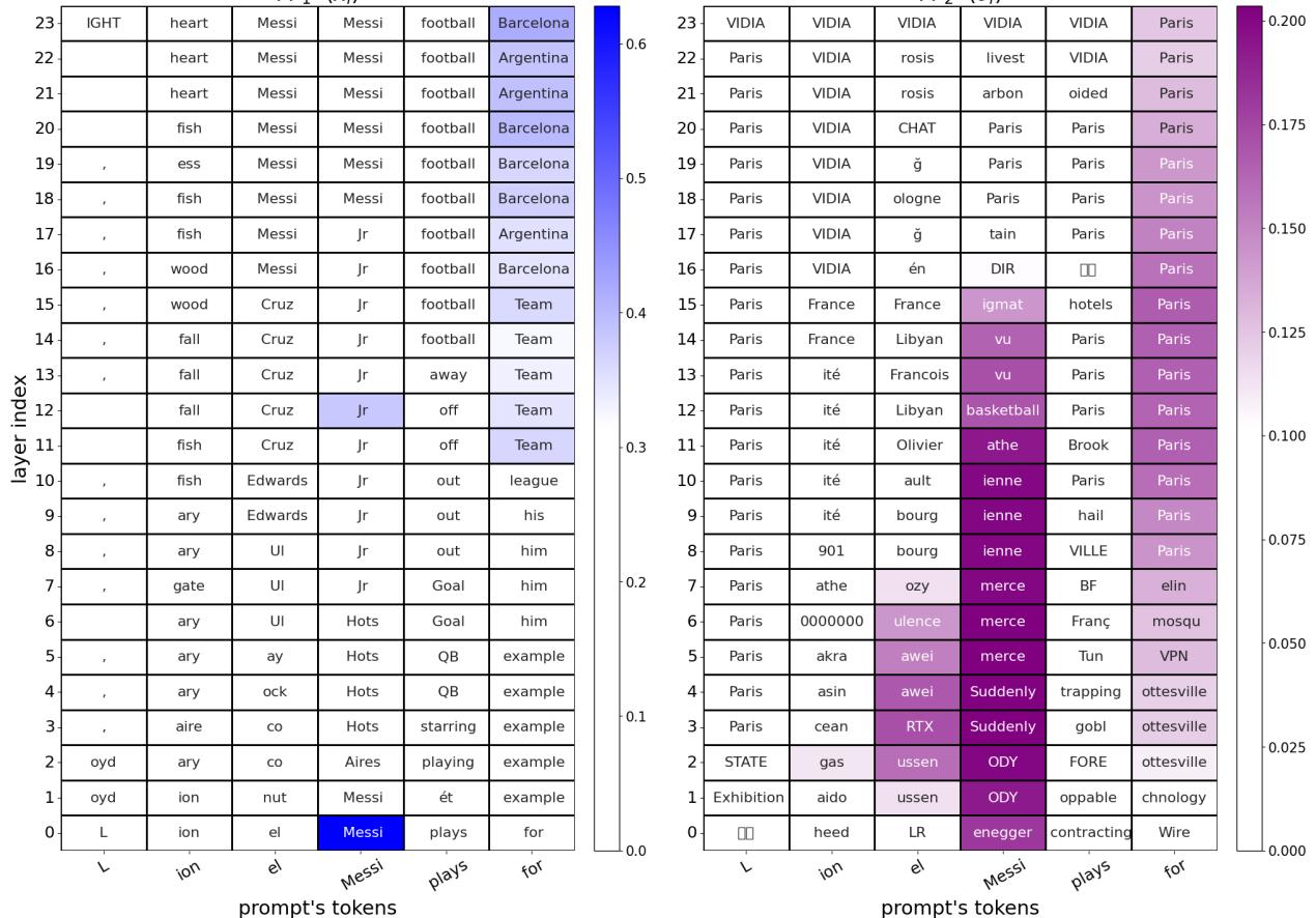 图 11: 通过我们的生成集解释得到的 GPT2-medium MLP 梯度。