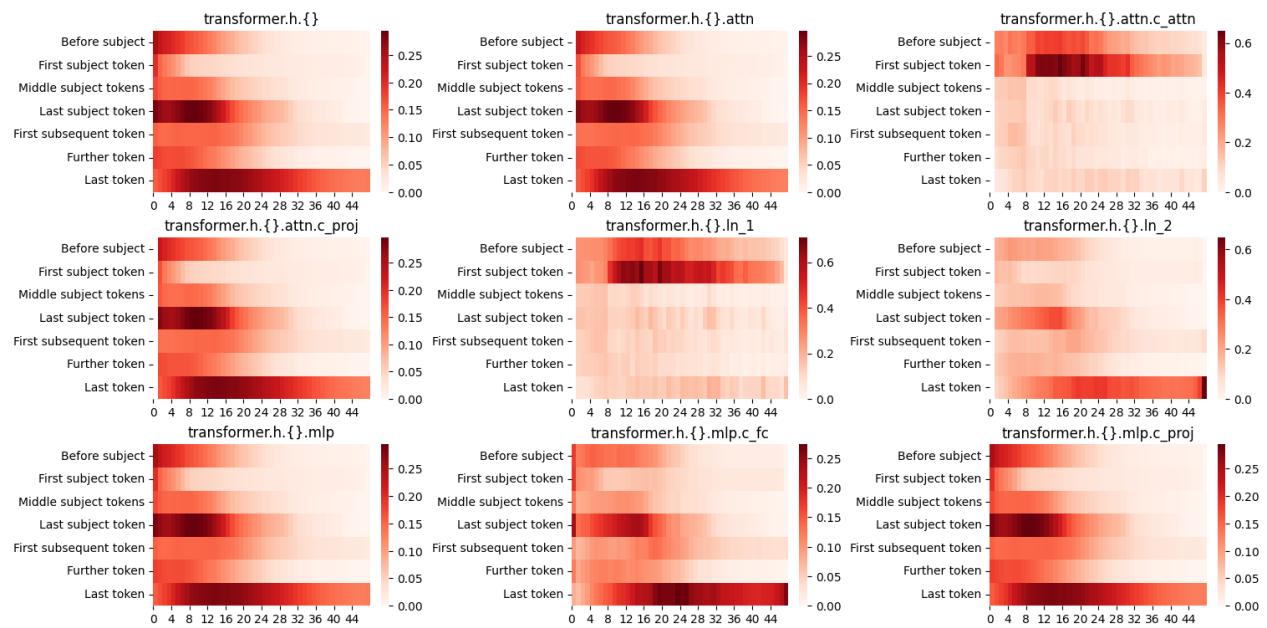 图 16: GPT2-xl 各子模块的 VJP 范数。