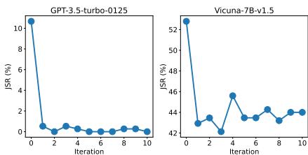图 3: 验证集上 ICAG 的越狱成功率 (JSR) 随迭代次数的变化。