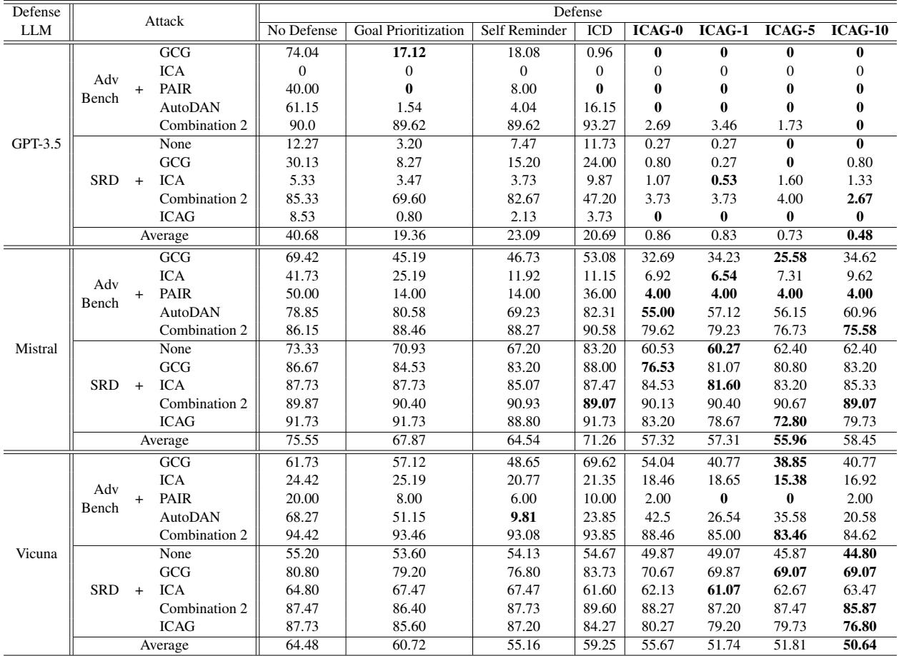 表 1: 在使用基准方法和 ICAG 生成的系统提示词下，防御 LLM 在五种基于 AdvBench 和五种基于 SRD 的攻击下的 JSR (%)。