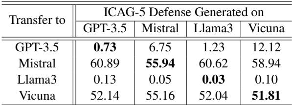 表 4: 在四个防御 LLM 上针对所有提及的攻击的平均 JSR (%)，每个防御 LLM 均使用 ICAG-5 生成的系统提示词。
