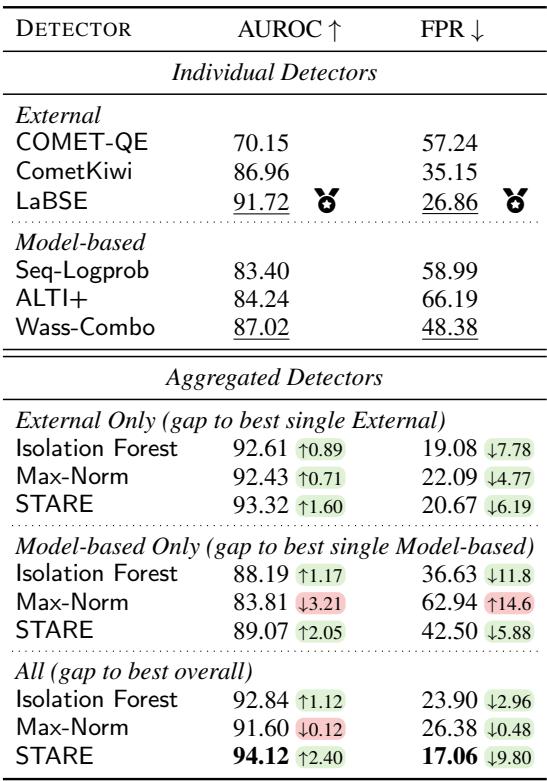 表 1 比较了 LFAN-HALL 和 HALOMI 上单个检测器与聚合方法的性能。