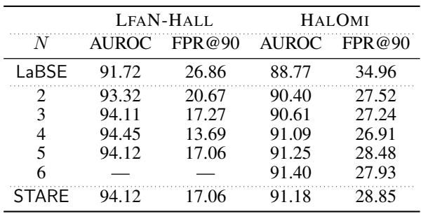 表 2 显示了关于 STARE 最佳检测器选择的消融研究。