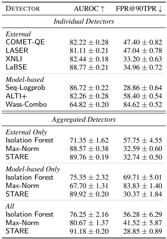表 3 显示了在 HALOMI 上十次运行的平均性能和标准差。