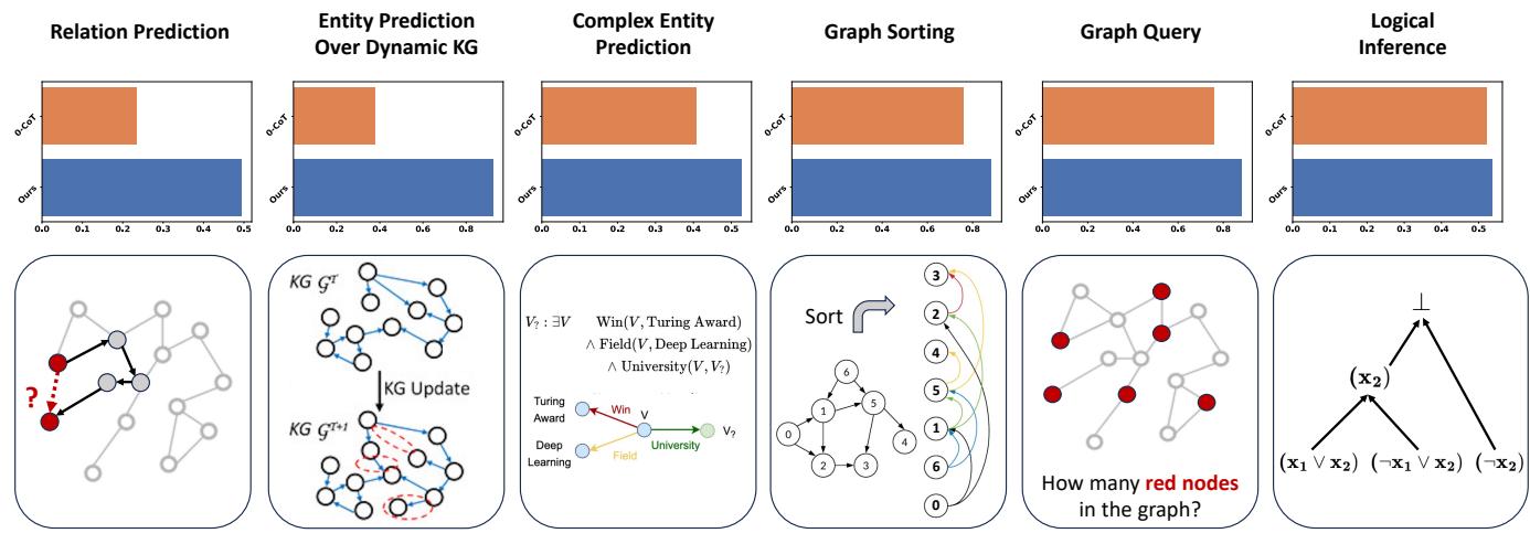 Summary of results showing Structure Guided Prompt consistently outperforming 0-CoT across various tasks.