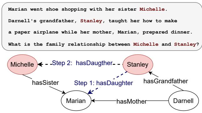 An example illustrating how humans manage multi-step questions. Humans typically create a graph to visualize relationships, then infer step by step based on that graph.