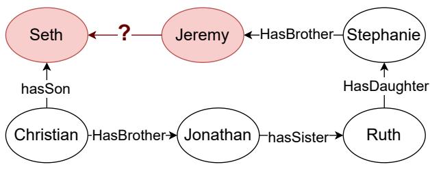The graph representation of a story from the CLUTRR dataset. The objective is to determine the relationship between Seth and Jeremy.