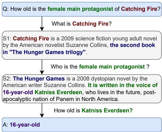The bridging question in HotpotQA. It relies on multi-hop sequential reasoning to answer the question.