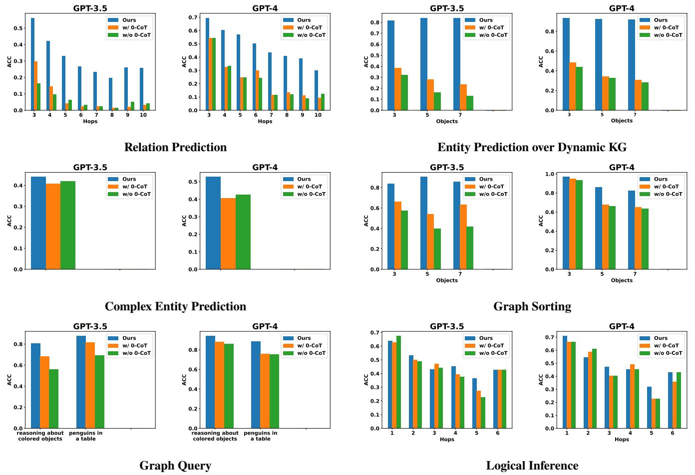 Detailed bar charts comparing methods across tasks like Relation Prediction, Graph Sorting, and Logical Inference.