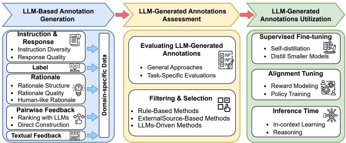 图 1: 关于 LLM 用于数据标注的现有研究分类体系。