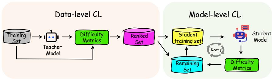 Figure 1: The framework of the proposed model consists of a teacher model, a student model, and a DCL strategy.