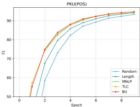 Figure 2: F1 scores on the PKU dev set during early training.