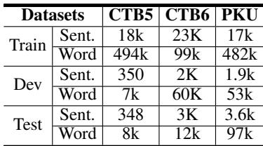 Table 4: Performance comparison on NER datasets.