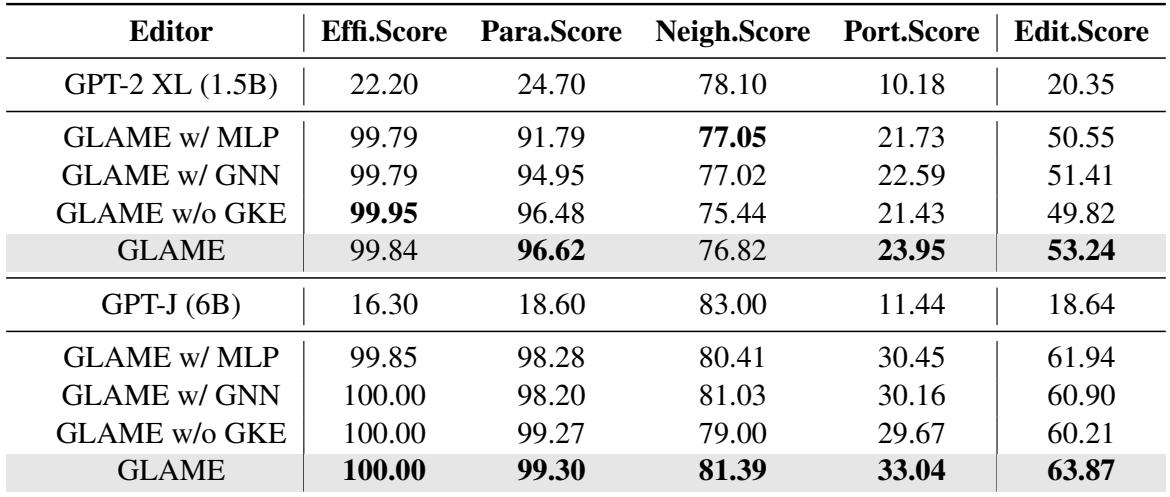 表 2: 消融研究。