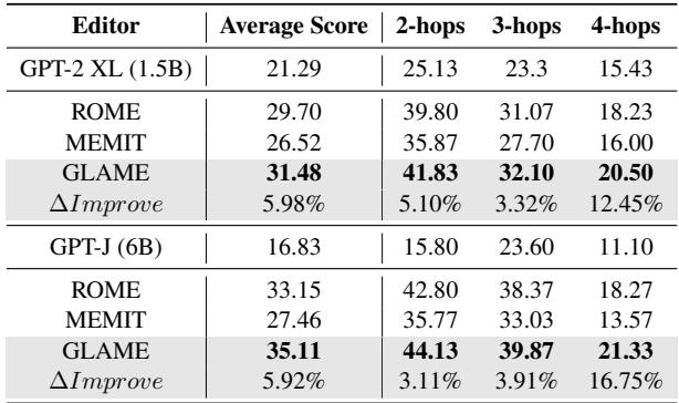表 6: 多跳问题上的性能表现。