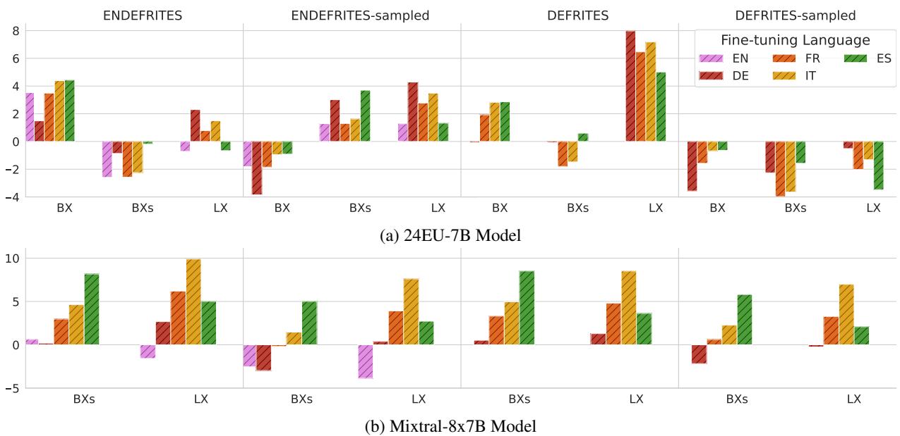 图 1: 在平行混合语言指令微调数据集上微调的模型相对于单语言微调模型，在 MT-Bench-X 各语言第一轮对话的平均百分比提升。