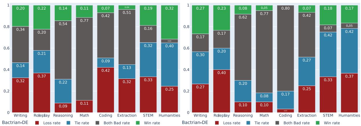 图 2: 人类和 GPT-4 对 Bactrian-DE 与 Bactrian-ENDEFRITES 的成对 MT-Bench-DE 质量评估，包含“都很差”的投票选项