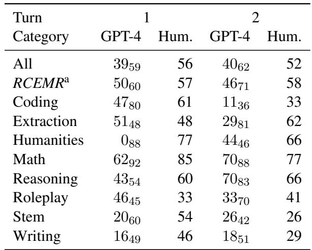 表 1: 平均位置偏差 (PB) 百分比。
