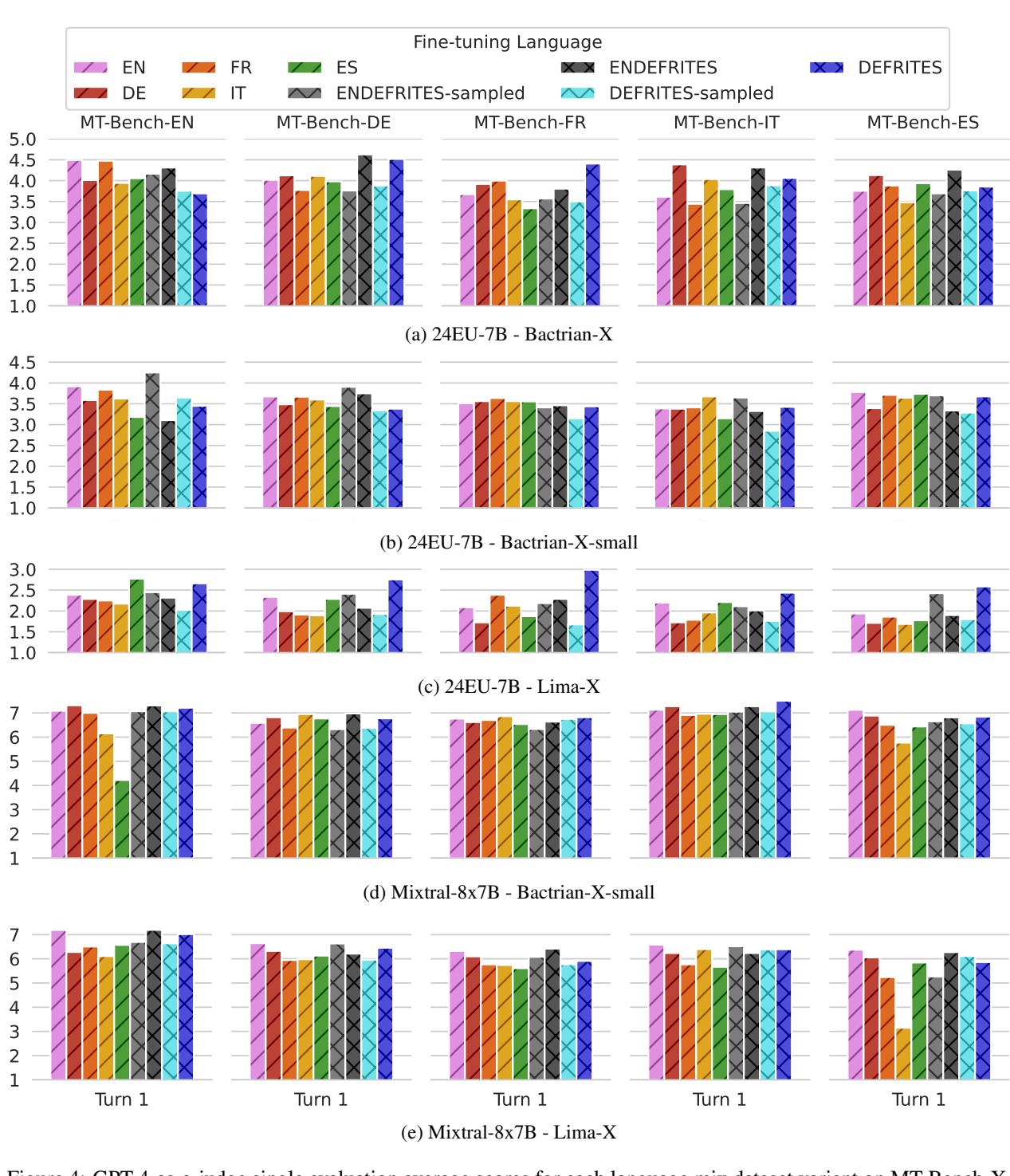 图 4: GPT-4 作为裁判对 MT-Bench-X 上各语言混合数据集变体的单项评估平均分。