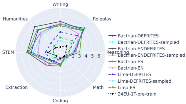 图 5: GPT-4 进行的深度 MT-Bench-X 质量评估。