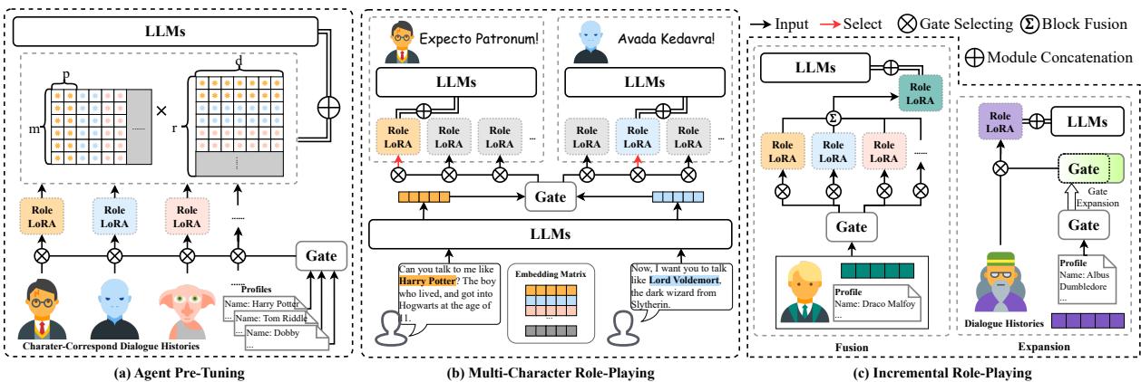 Neeko 的整体框架展示了预微调、角色扮演和增量学习阶段。