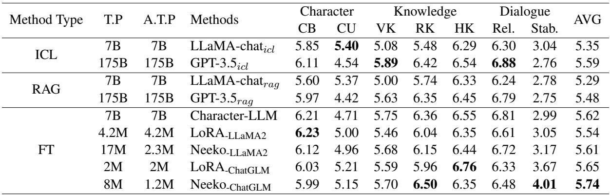 表 1: 不同角色扮演代理的比较结果。Neeko 通常在各项平均指标上得分最高。