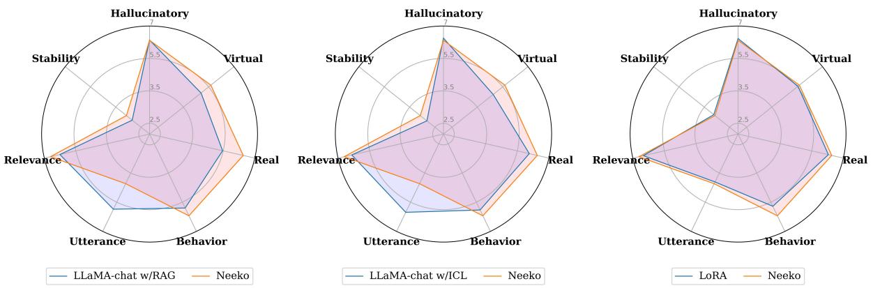 图 2: 比较 Neeko 与 ICL、RAG 和标准 LoRA 的雷达图。Neeko 覆盖的面积最大。