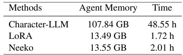表 5 比较了训练时间和内存使用情况。Neeko 与 LoRA 相当，且比 Character-LLM 便宜得多。
