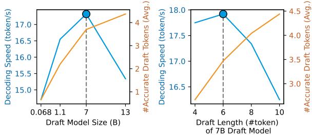 图1: 起草效率与效果之间的权衡。